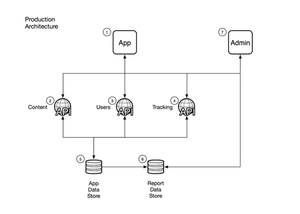Possible Production Architecture